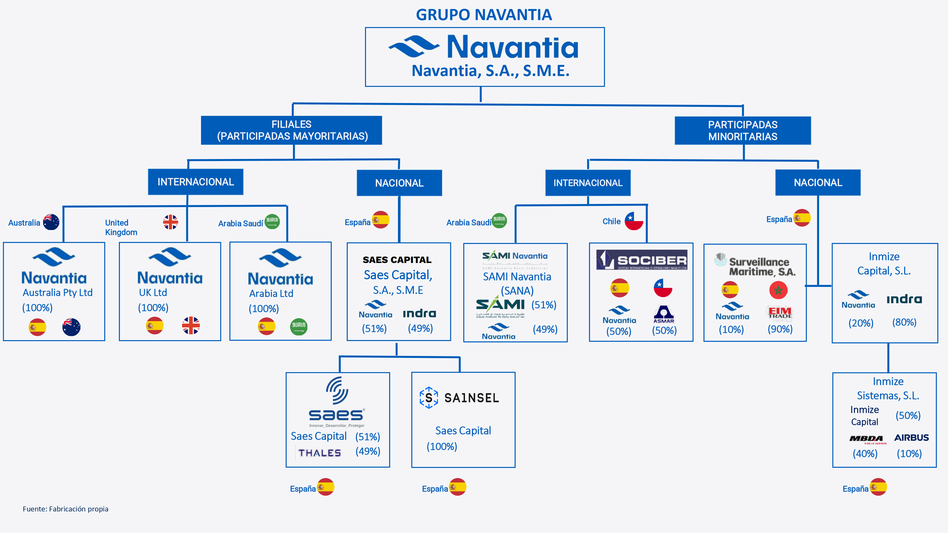 Filiales y participadas de Navantia