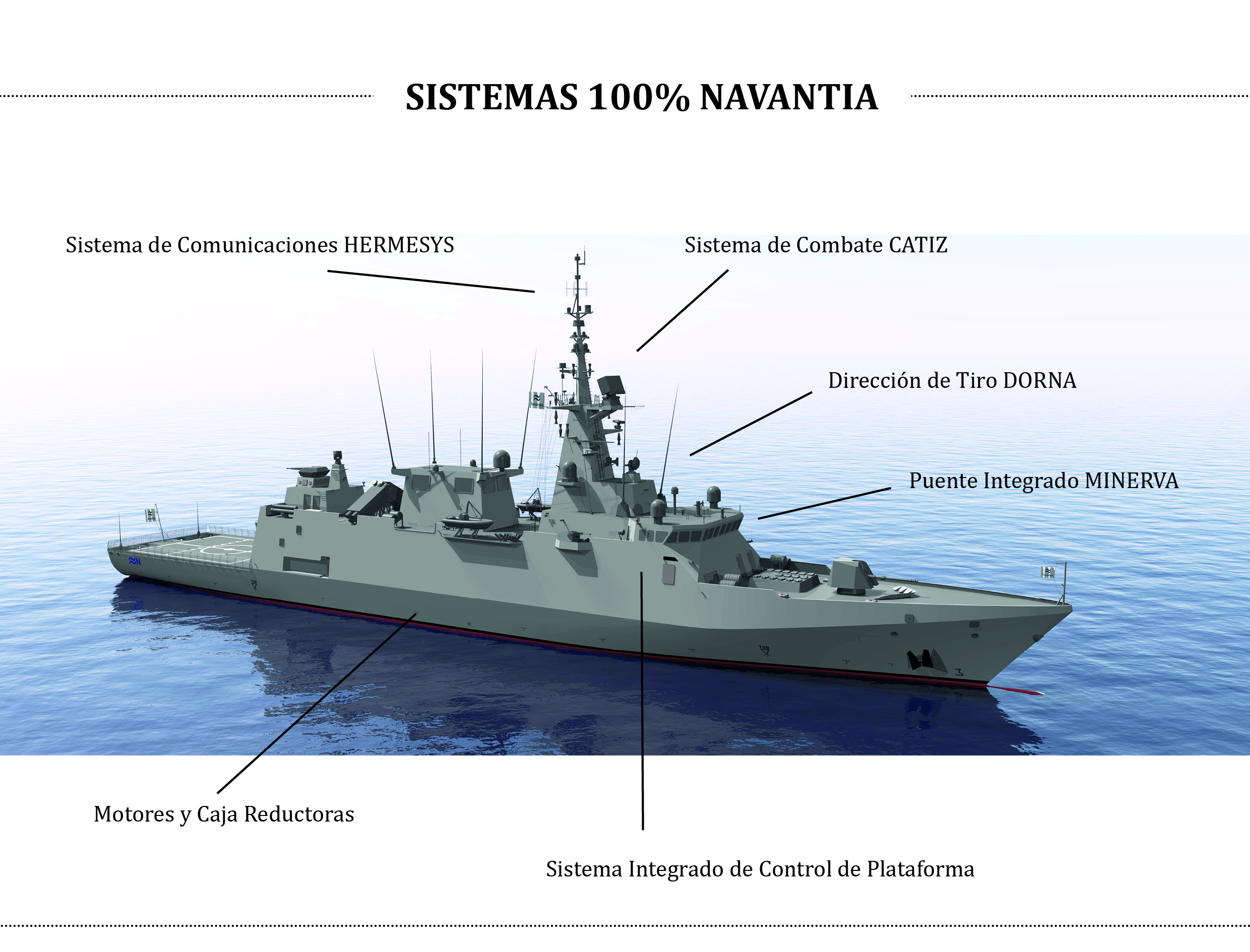 Sistemas 100% Navantia